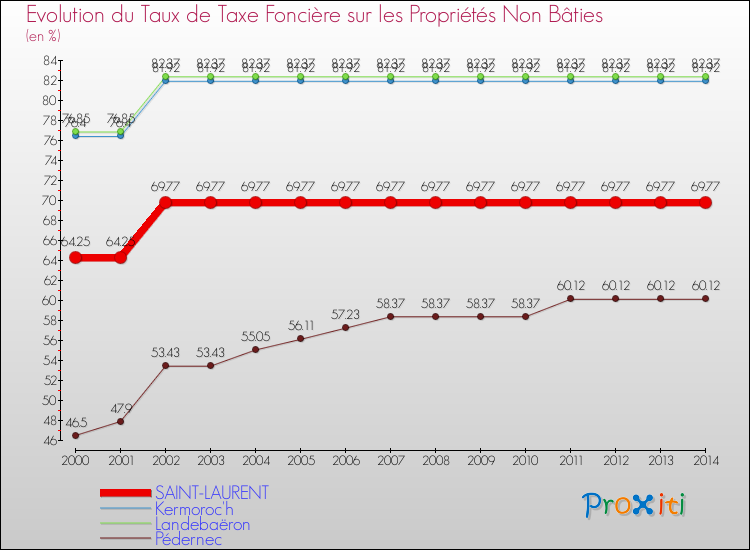 Evolution du taux de la taxe foncière sur les immeubles et terrains non batis pour SAINT-LAURENT et les communes proches de 2000 à 2014 Comparaison des taux de la taxe foncière sur les immeubles et terrains non batis pour SAINT-LAURENT et les communes voisines de 2000 à 2014