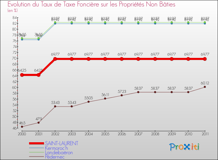 Evolution du taux de la taxe foncière sur les immeubles et terrains non batis pour SAINT-LAURENT et les communes proches Comparaison des taux de la taxe foncière sur les immeubles et terrains non batis pour SAINT-LAURENT et les communes voisines