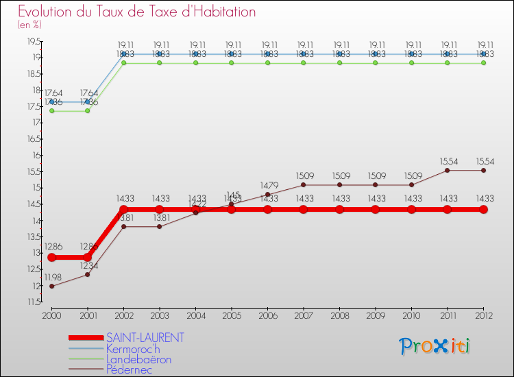 Evolution du taux de la taxe d'habitation pour SAINT-LAURENT et les communes proches Comparaison des taux de la taxe d'habitation pour SAINT-LAURENT et les communes voisines