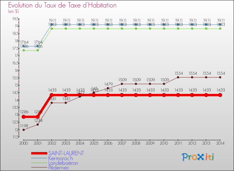 Evolution du taux de la taxe d'habitation pour SAINT-LAURENT et les communes proches de 2000 à 2014 Comparaison des taux de la taxe d'habitation pour SAINT-LAURENT et les communes voisines de 2000 à 2014