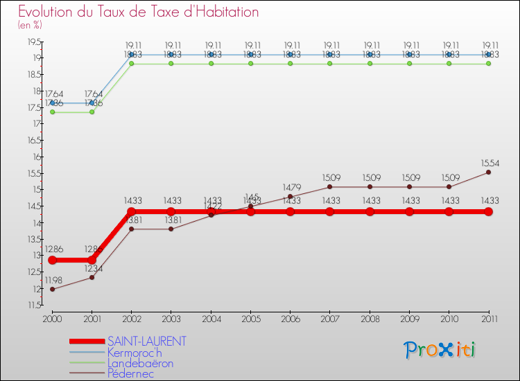 Evolution du taux de la taxe d'habitation pour SAINT-LAURENT et les communes proches Comparaison des taux de la taxe d'habitation pour SAINT-LAURENT et les communes voisines