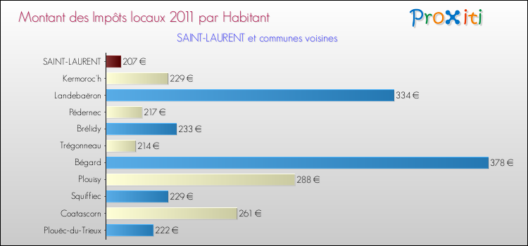 Montant des impôts locaux par Habitant pour SAINT-LAURENT et les communes proches Comparaison des impôts locaux par habitant pour SAINT-LAURENT et les communes voisines