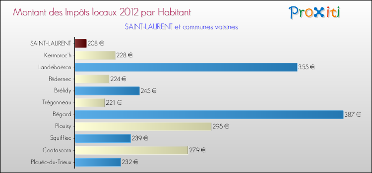 Montant des impôts locaux par Habitant pour SAINT-LAURENT et les communes proches Comparaison des impôts locaux par habitant pour SAINT-LAURENT et les communes voisines