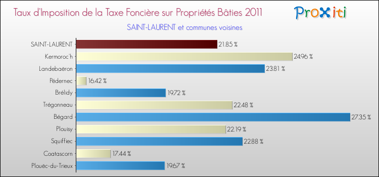 Taux d'imposition de la taxe foncière sur le bati 2011 pour SAINT-LAURENT et les communes proches Comparaison des taux d'imposition de la taxe foncière sur le bati 2011 pour SAINT-LAURENT et les communes voisines