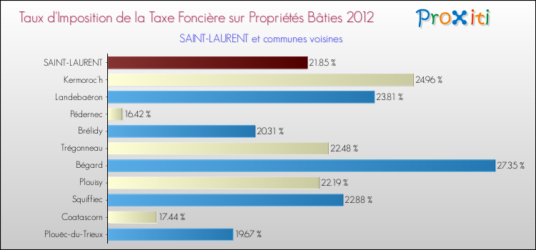 Taux d'imposition de la taxe foncière sur le bati 2012 pour SAINT-LAURENT et les communes proches Comparaison des taux d'imposition de la taxe foncière sur le bati 2012 pour SAINT-LAURENT et les communes voisines