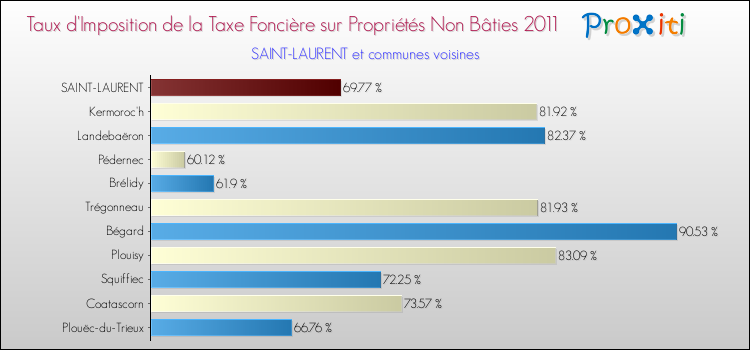Taux d'imposition de la taxe foncière sur les immeubles et terrains non batis 2011 pour SAINT-LAURENT et les communes proches Comparaison des taux d'imposition de la taxe foncière sur les immeubles et terrains non batis 2011 pour SAINT-LAURENT et les communes voisines