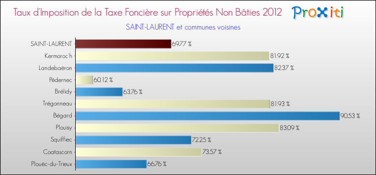 Taux d'imposition de la taxe foncière sur les immeubles et terrains non batis 2012 pour SAINT-LAURENT et les communes proches Comparaison des taux d'imposition de la taxe foncière sur les immeubles et terrains non batis 2012 pour SAINT-LAURENT et les communes voisines