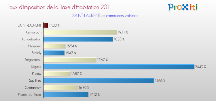 Taux d'imposition de la taxe d'habitation 2011 pour SAINT-LAURENT et les communes proches Comparaison des taux d'imposition de la taxe d'habitation 2011 pour SAINT-LAURENT et les communes voisines