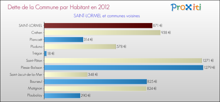 Dette par habitant de la commune en 2012 pour SAINT-LORMEL et les communes proches Comparaison de la dette par habitant de la commune en 2012 pour SAINT-LORMEL et les communes voisines