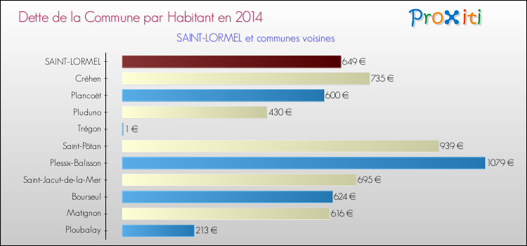 Dette par habitant de la commune en 2014 pour SAINT-LORMEL et les communes proches Comparaison de la dette par habitant de la commune en 2014 pour SAINT-LORMEL et les communes voisines