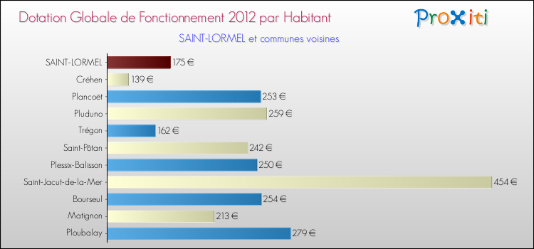 Montant des dotations globales de fonctionnement DGF par Habitant pour SAINT-LORMEL et les communes proches Comparaison des des dotations globales de fonctionnement DGF par habitant pour SAINT-LORMEL et les communes voisines