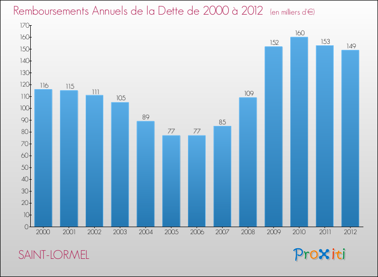 Evolution de l'annuité de la dette pour la commune de SAINT-LORMEL de 2000 à 2012 Annuités de la dette pour SAINT-LORMEL de 2000 à 2012