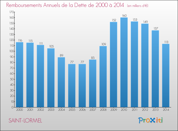 Evolution de l'annuité de la dette pour la commune de SAINT-LORMEL de 2000 à 2014 Annuités de la dette pour SAINT-LORMEL de 2000 à 2014