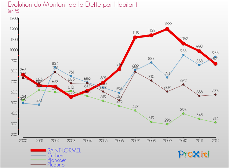 Evolution de la dette par habitant pour la commune de SAINT-LORMEL et les communes proches de 2000 à 2012 Comparaison de la dette par habitant pour SAINT-LORMEL et les communes voisines de 2000 à 2012