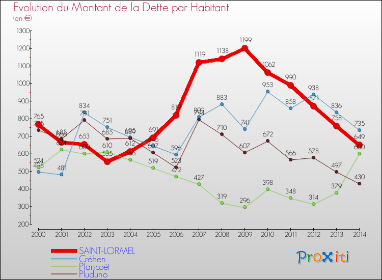 Evolution de la dette par habitant pour la commune de SAINT-LORMEL et les communes proches de 2000 à 2014 Comparaison de la dette par habitant pour SAINT-LORMEL et les communes voisines de 2000 à 2014