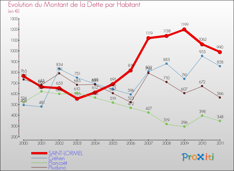 Evolution de la dette par habitant pour la commune de SAINT-LORMEL et les communes proches Comparaison de la dette par habitant pour SAINT-LORMEL et les communes voisines