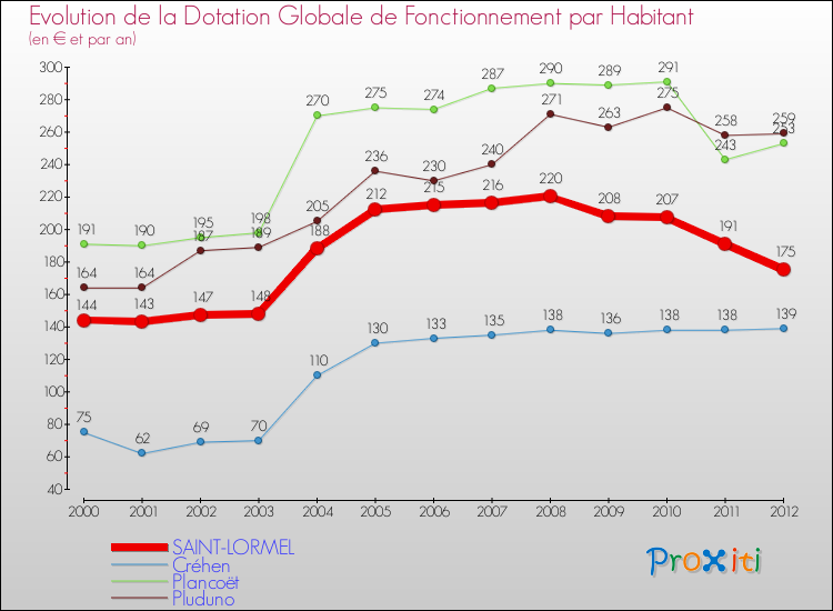 Evolution et montant de la dotation globale de fonctionnement par Habitant pour SAINT-LORMEL et les communes proches Comparaison des dotations globales de fonctionnement par habitant pour SAINT-LORMEL et les communes voisines