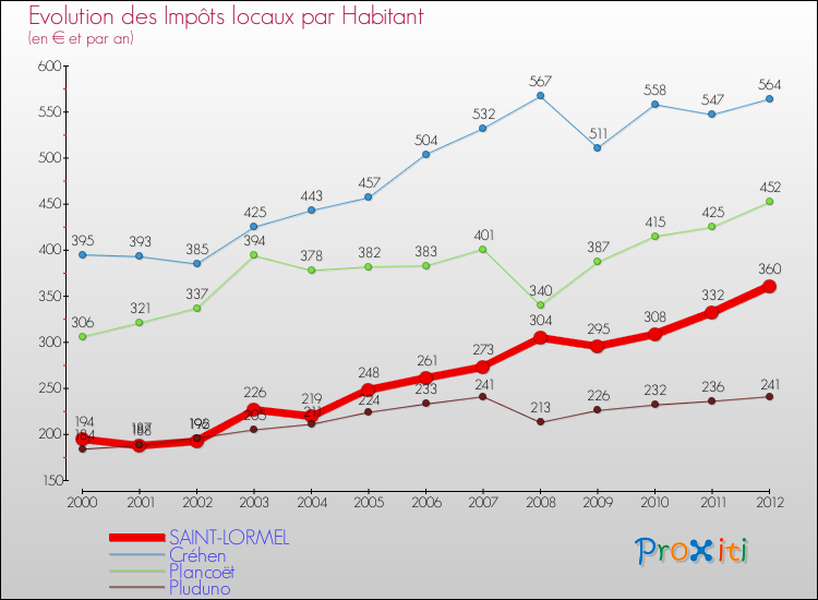 Evolution et montant des impôts locaux par Habitant pour SAINT-LORMEL et les communes proches Comparaison des impôts locaux par habitant pour SAINT-LORMEL et les communes voisines