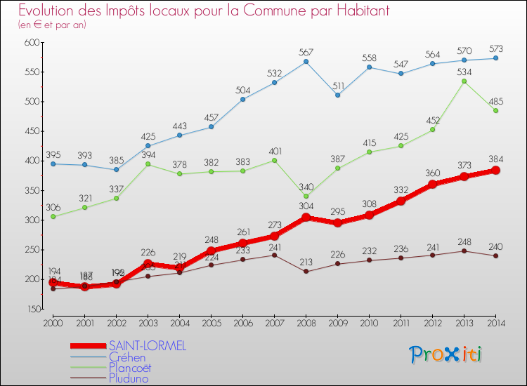 Evolution et montant des impôts locaux par Habitant pour SAINT-LORMEL et les communes proches de 2000 à 2014 Comparaison des impôts locaux par habitant pour SAINT-LORMEL et les communes voisines de 2000 à 2014
