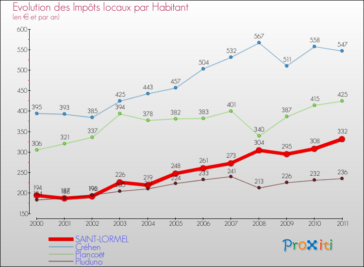 Evolution et montant des impôts locaux par Habitant pour SAINT-LORMEL et les communes proches Comparaison des impôts locaux par habitant pour SAINT-LORMEL et les communes voisines