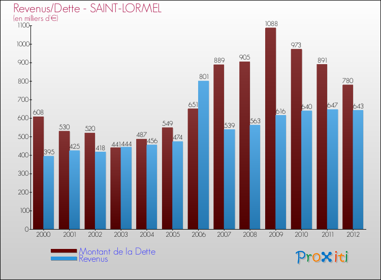 Evolution comparée de la dette et des revenus pour la commune de SAINT-LORMEL de 2000 à 2012 Comparaison de la dette et des revenus pour SAINT-LORMEL de 2000 à 2012