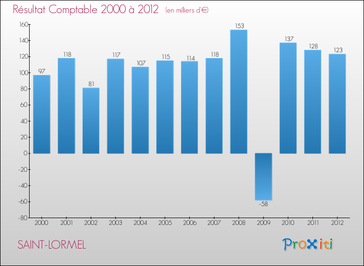 Evolution du résultat comptable pour la commune de SAINT-LORMEL de 2000 à 2012 Evolution du résultat comptable pour SAINT-LORMEL de 2000 à 2012