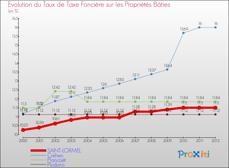 Evolution du taux de la taxe foncière sur le bati pour SAINT-LORMEL et les communes proches de 2000 à 2012 Comparaison des taux de taxe foncière sur le bati pour SAINT-LORMEL et les communes voisines de 2000 à 2012