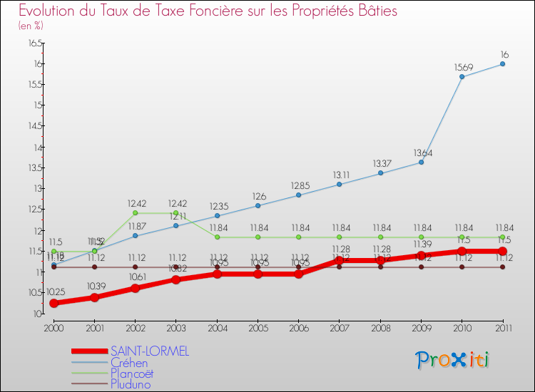 Evolution du taux de la taxe foncière sur le bati pour SAINT-LORMEL et les communes proches Comparaison des taux de taxe foncière sur le bati pour SAINT-LORMEL et les communes voisines