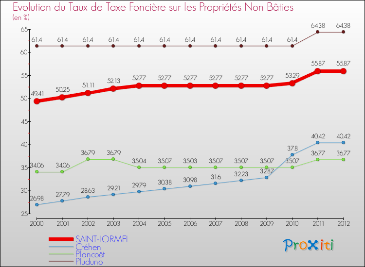 Evolution du taux de la taxe foncière sur les immeubles et terrains non batis pour SAINT-LORMEL et les communes proches de 2000 à 2012 Comparaison des taux de la taxe foncière sur les immeubles et terrains non batis pour SAINT-LORMEL et les communes voisines de 2000 à 2012