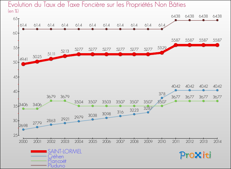 Evolution du taux de la taxe foncière sur les immeubles et terrains non batis pour SAINT-LORMEL et les communes proches de 2000 à 2014 Comparaison des taux de la taxe foncière sur les immeubles et terrains non batis pour SAINT-LORMEL et les communes voisines de 2000 à 2014