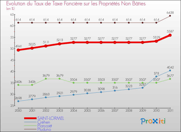 Evolution du taux de la taxe foncière sur les immeubles et terrains non batis pour SAINT-LORMEL et les communes proches Comparaison des taux de la taxe foncière sur les immeubles et terrains non batis pour SAINT-LORMEL et les communes voisines