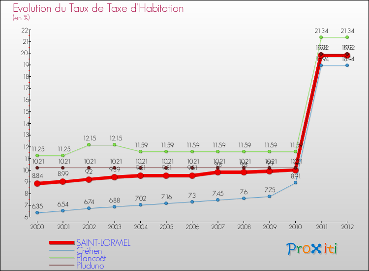 Evolution du taux de la taxe d'habitation pour SAINT-LORMEL et les communes proches Comparaison des taux de la taxe d'habitation pour SAINT-LORMEL et les communes voisines