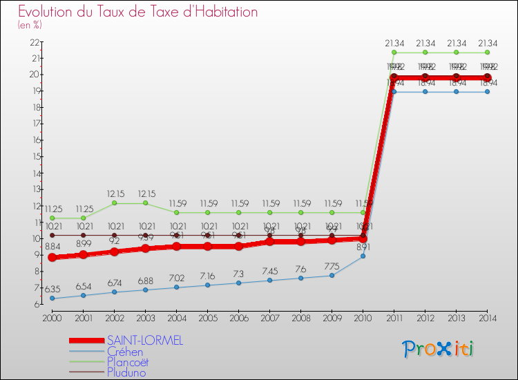 Evolution du taux de la taxe d'habitation pour SAINT-LORMEL et les communes proches de 2000 à 2014 Comparaison des taux de la taxe d'habitation pour SAINT-LORMEL et les communes voisines de 2000 à 2014