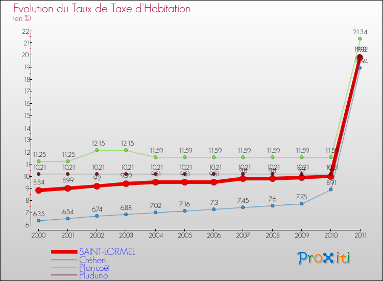 Evolution du taux de la taxe d'habitation pour SAINT-LORMEL et les communes proches Comparaison des taux de la taxe d'habitation pour SAINT-LORMEL et les communes voisines