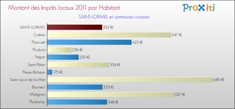 Montant des impôts locaux par Habitant pour SAINT-LORMEL et les communes proches Comparaison des impôts locaux par habitant pour SAINT-LORMEL et les communes voisines