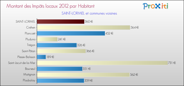 Montant des impôts locaux par Habitant pour SAINT-LORMEL et les communes proches Comparaison des impôts locaux par habitant pour SAINT-LORMEL et les communes voisines