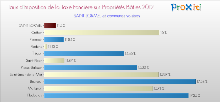 Taux d'imposition de la taxe foncière sur le bati 2012 pour SAINT-LORMEL et les communes proches Comparaison des taux d'imposition de la taxe foncière sur le bati 2012 pour SAINT-LORMEL et les communes voisines
