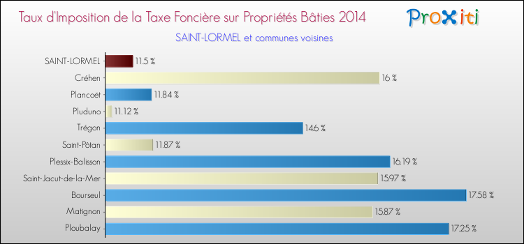 Taux d'imposition de la taxe foncière sur le bati 2014 pour SAINT-LORMEL et les communes proches Comparaison des taux d'imposition de la taxe foncière sur le bati 2014 pour SAINT-LORMEL et les communes voisines
