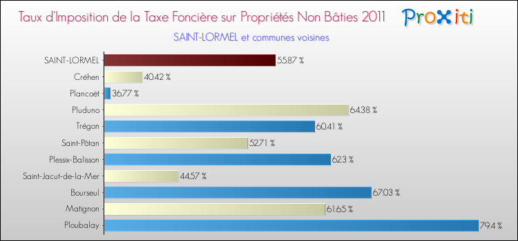 Taux d'imposition de la taxe foncière sur les immeubles et terrains non batis 2011 pour SAINT-LORMEL et les communes proches Comparaison des taux d'imposition de la taxe foncière sur les immeubles et terrains non batis 2011 pour SAINT-LORMEL et les communes voisines