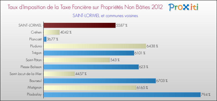 Taux d'imposition de la taxe foncière sur les immeubles et terrains non batis 2012 pour SAINT-LORMEL et les communes proches Comparaison des taux d'imposition de la taxe foncière sur les immeubles et terrains non batis 2012 pour SAINT-LORMEL et les communes voisines