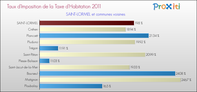 Taux d'imposition de la taxe d'habitation 2011 pour SAINT-LORMEL et les communes proches Comparaison des taux d'imposition de la taxe d'habitation 2011 pour SAINT-LORMEL et les communes voisines