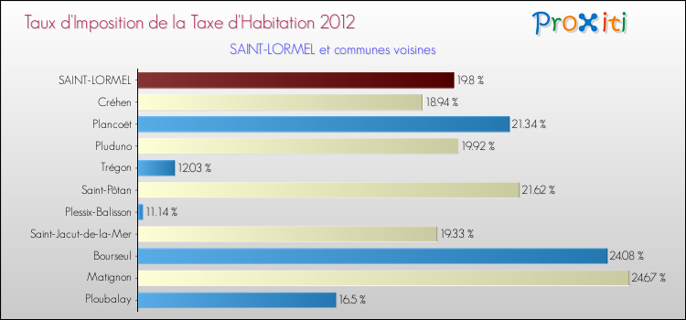 Taux d'imposition de la taxe d'habitation 2012 pour SAINT-LORMEL et les communes proches Comparaison des taux d'imposition de la taxe d'habitation 2012 pour SAINT-LORMEL et les communes voisines