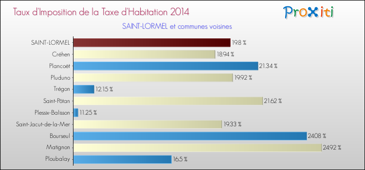 Taux d'imposition de la taxe d'habitation 2014 pour SAINT-LORMEL et les communes proches Comparaison des taux d'imposition de la taxe d'habitation 2014 pour SAINT-LORMEL et les communes voisines