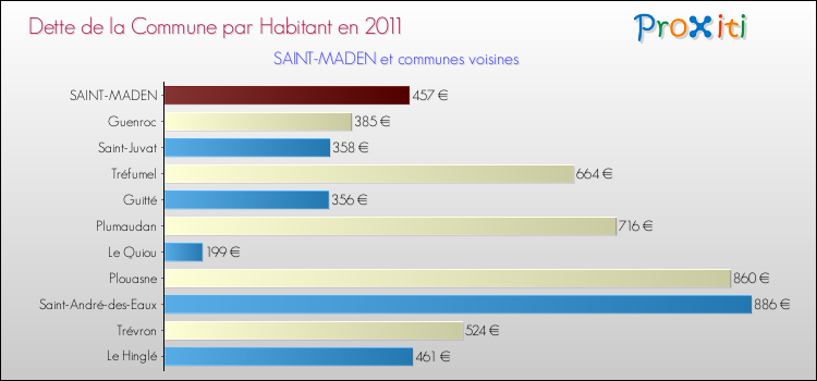 Dette par habitant de la commune en 2011 pour SAINT-MADEN et les communes proches Comparaison de la dette par habitant de la commune en 2011 pour SAINT-MADEN et les communes voisines