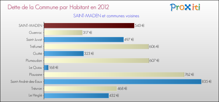 Dette par habitant de la commune en 2012 pour SAINT-MADEN et les communes proches Comparaison de la dette par habitant de la commune en 2012 pour SAINT-MADEN et les communes voisines