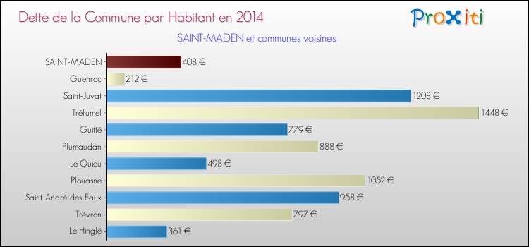 Dette par habitant de la commune en 2014 pour SAINT-MADEN et les communes proches Comparaison de la dette par habitant de la commune en 2014 pour SAINT-MADEN et les communes voisines