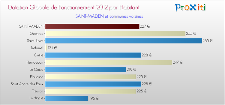 Montant des dotations globales de fonctionnement DGF par Habitant pour SAINT-MADEN et les communes proches Comparaison des des dotations globales de fonctionnement DGF par habitant pour SAINT-MADEN et les communes voisines