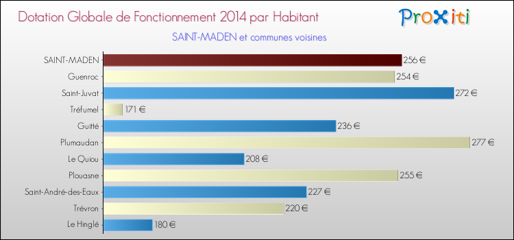 Montant des dotations globales de fonctionnement DGF par Habitant pour SAINT-MADEN et les communes proches en 2014. Comparaison des des dotations globales de fonctionnement DGF par habitant pour SAINT-MADEN et les communes voisines en 2014.