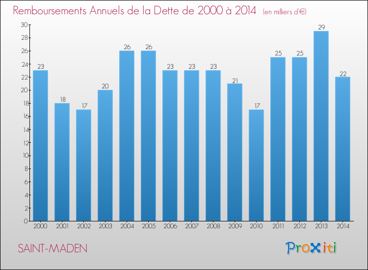 Evolution de l'annuité de la dette pour la commune de SAINT-MADEN de 2000 à 2014 Annuités de la dette pour SAINT-MADEN de 2000 à 2014