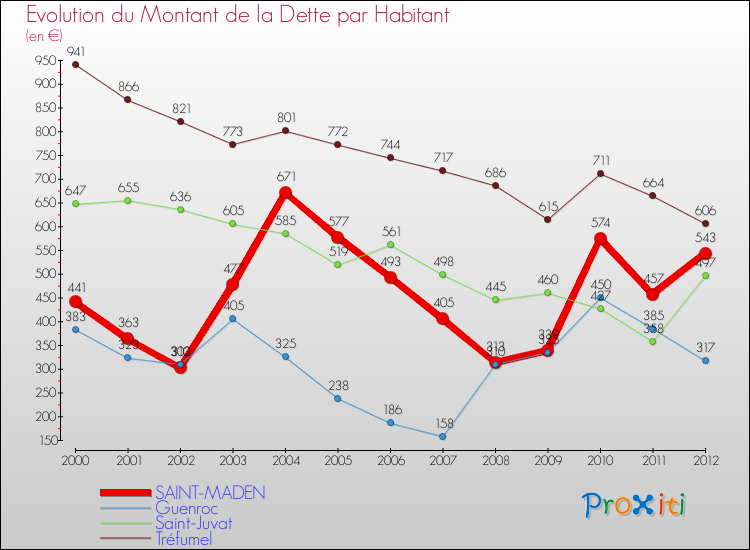 Evolution de la dette par habitant pour la commune de SAINT-MADEN et les communes proches de 2000 à 2012 Comparaison de la dette par habitant pour SAINT-MADEN et les communes voisines de 2000 à 2012